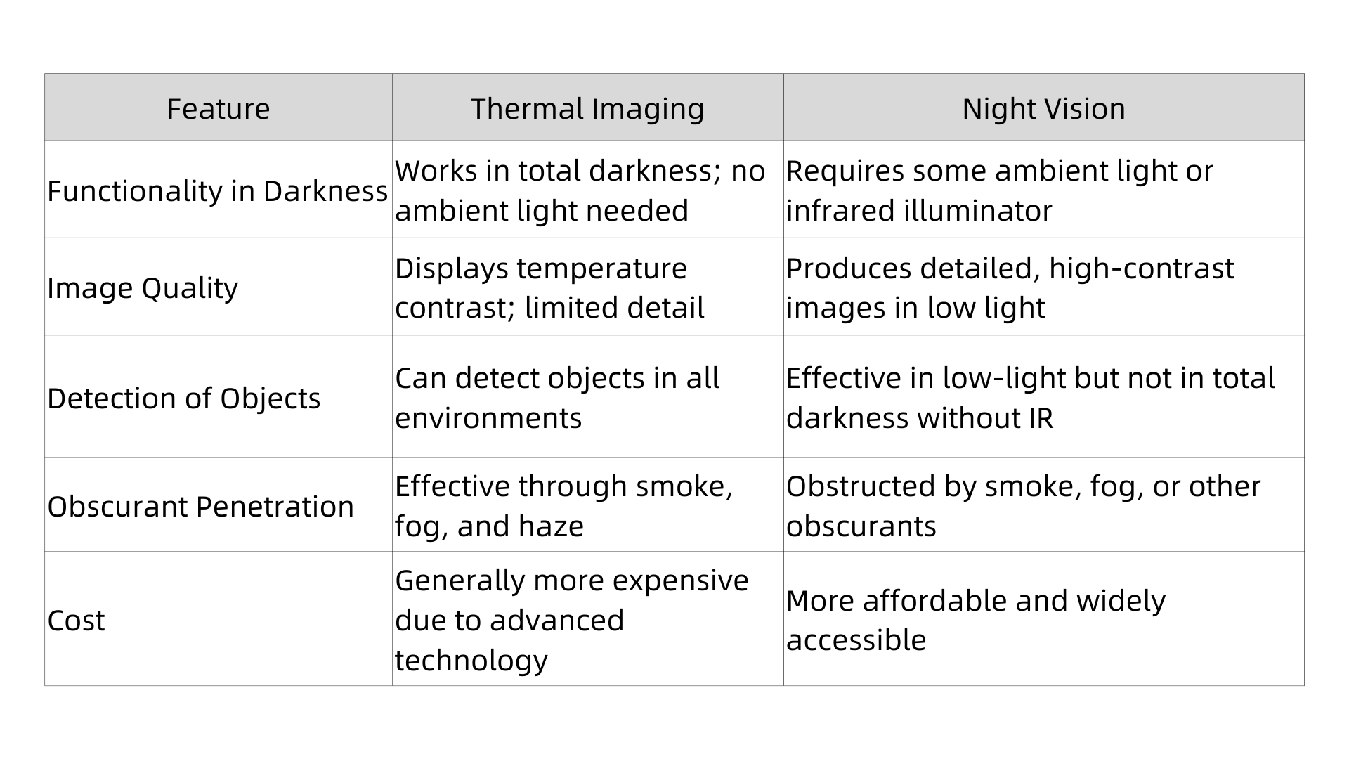 Can detect objects in all environments (1)