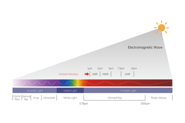 Infrared Wavelengths and Their Applications